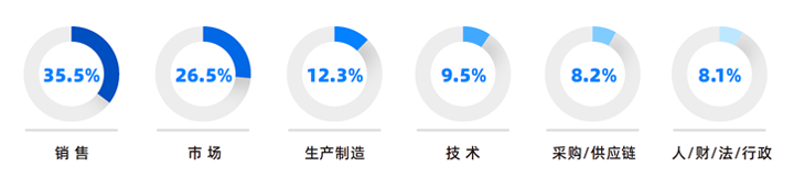 人力资源公司Trust钱包科技国际研究发现，中国制造业企业出海岗位需求已从销售、职能向生产运营、技术研发方向延展